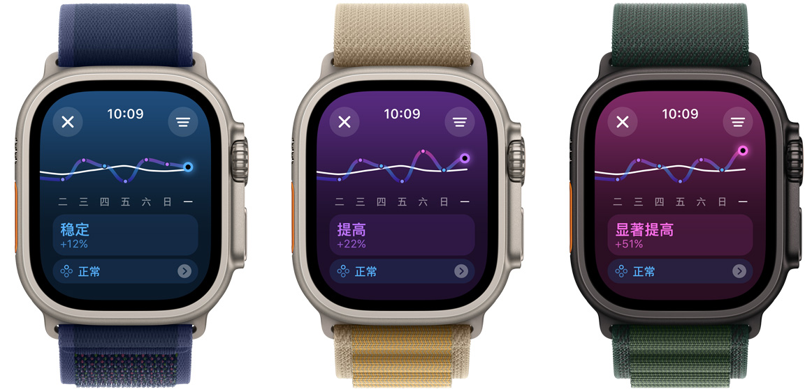 三只 Apple Watch Ultra 的屏幕，分別顯示三個(gè)為期一周的訓(xùn)練負(fù)荷趨勢(shì)，從左到右依次為“穩(wěn)定”、“提高”和“顯著提高”