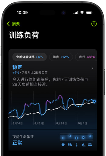 iPhone 屏幕上的訓(xùn)練負(fù)荷指標(biāo)，顯示與過(guò)去訓(xùn)練強(qiáng)度的對(duì)比情況。